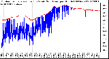 Milwaukee Weather Outdoor Temperature (Red)<br>vs Wind Chill (Blue)<br>per Minute<br>(24 Hours)