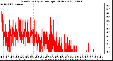 Milwaukee Weather Wind Speed<br>by Minute mph<br>(24 Hours)