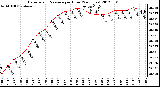 Milwaukee Weather Barometric Pressure<br>per Hour<br>(24 Hours)