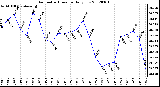 Milwaukee Weather Barometric Pressure<br>Daily Low