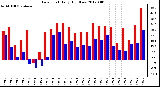 Milwaukee Weather Dew Point<br>Daily High/Low