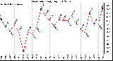 Milwaukee Weather Heat Index<br>Daily High