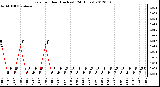 Milwaukee Weather Rain<br>per Hour<br>(Inches)<br>(24 Hours)