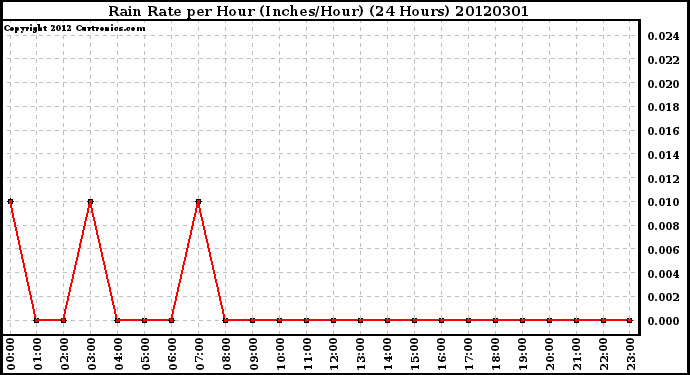 Milwaukee Weather Rain Rate<br>per Hour<br>(Inches/Hour)<br>(24 Hours)