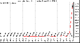 Milwaukee Weather Rain Rate<br>Daily High<br>(Inches/Hour)