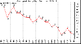 Milwaukee Weather Wind Speed<br>Hourly High<br>(24 Hours)