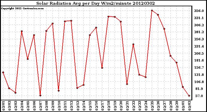 Milwaukee Weather Solar Radiation<br>Avg per Day W/m2/minute