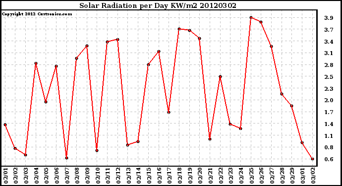 Milwaukee Weather Solar Radiation<br>per Day KW/m2