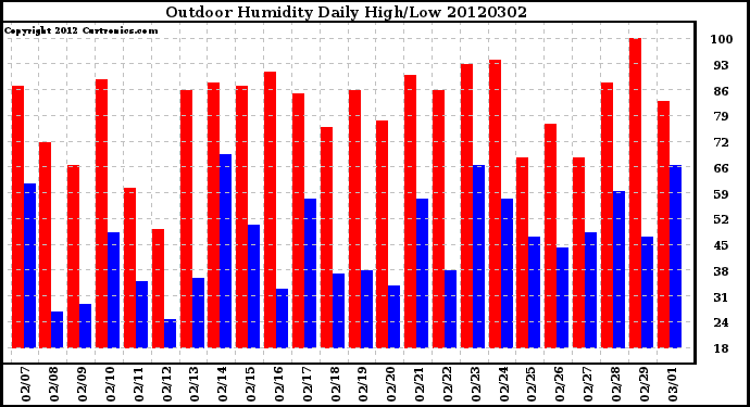 Milwaukee Weather Outdoor Humidity<br>Daily High/Low