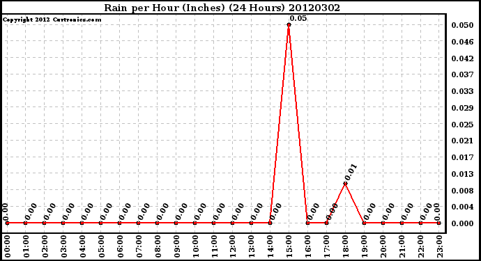 Milwaukee Weather Rain<br>per Hour<br>(Inches)<br>(24 Hours)