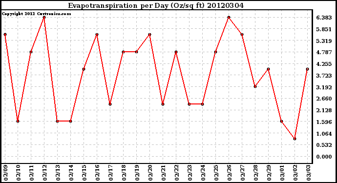 Milwaukee Weather Evapotranspiration<br>per Day (Oz/sq ft)