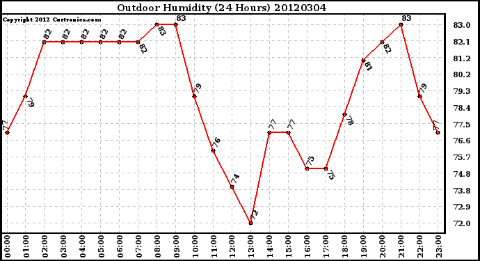 Milwaukee Weather Outdoor Humidity<br>(24 Hours)