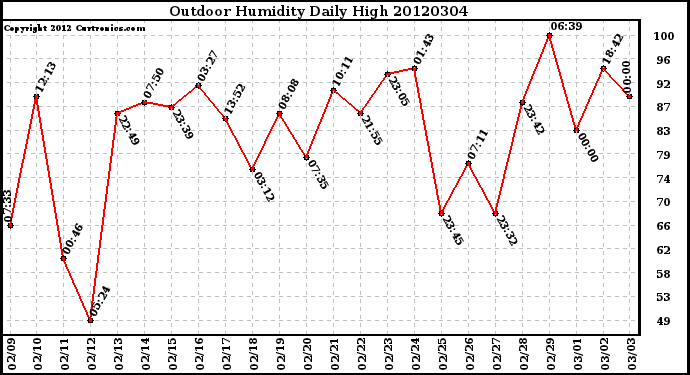 Milwaukee Weather Outdoor Humidity<br>Daily High