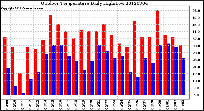 Milwaukee Weather Outdoor Temperature<br>Daily High/Low