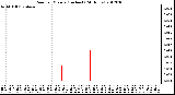 Milwaukee Weather Rain<br>per Minute<br>(Inches)<br>(24 Hours)