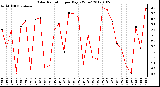 Milwaukee Weather Solar Radiation<br>per Day KW/m2