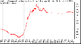 Milwaukee Weather Outdoor Temperature (Red)<br>vs Heat Index (Blue)<br>per Minute<br>(24 Hours)