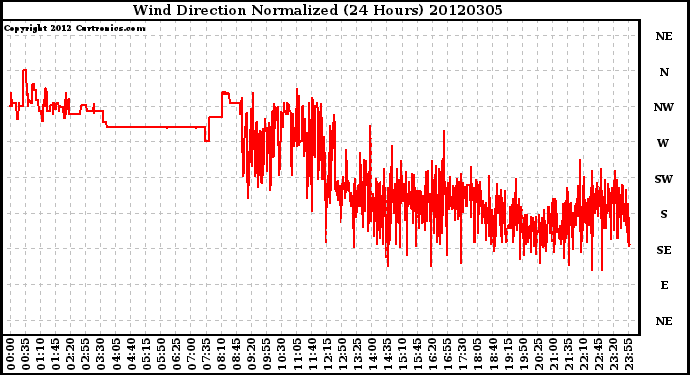 Milwaukee Weather Wind Direction<br>Normalized<br>(24 Hours)