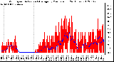 Milwaukee Weather Wind Speed<br>Actual and Average<br>by Minute mph<br>(24 Hours)