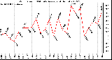 Milwaukee Weather Wind Speed<br>10 Minute Average<br>(4 Hours)