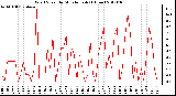 Milwaukee Weather Wind Speed<br>by Minute mph<br>(1 Hour)