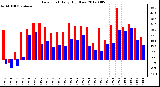 Milwaukee Weather Dew Point<br>Daily High/Low