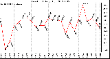 Milwaukee Weather Dew Point<br>Daily High