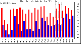 Milwaukee Weather Outdoor Humidity<br>Daily High/Low