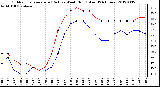 Milwaukee Weather Outdoor Temperature (Red)<br>vs Wind Chill (Blue)<br>(24 Hours)