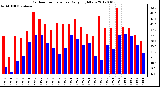 Milwaukee Weather Outdoor Temperature<br>Daily High/Low