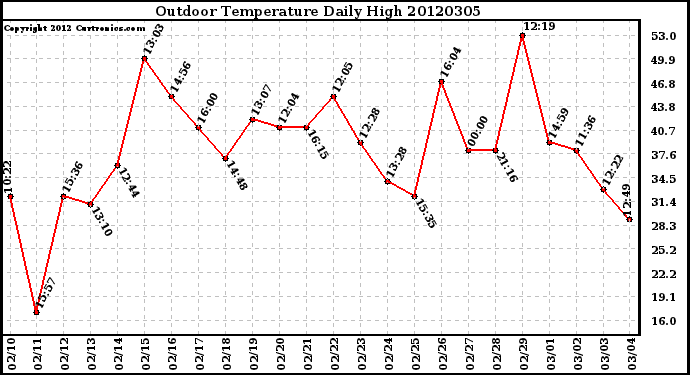 Milwaukee Weather Outdoor Temperature<br>Daily High