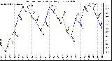 Milwaukee Weather Outdoor Temperature<br>Daily Low