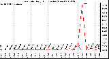 Milwaukee Weather Rain Rate<br>Daily High<br>(Inches/Hour)