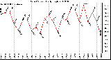 Milwaukee Weather Wind Speed<br>Daily High