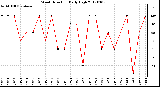 Milwaukee Weather Wind Direction<br>Daily High