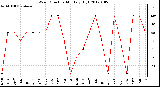 Milwaukee Weather Wind Direction<br>Monthly High