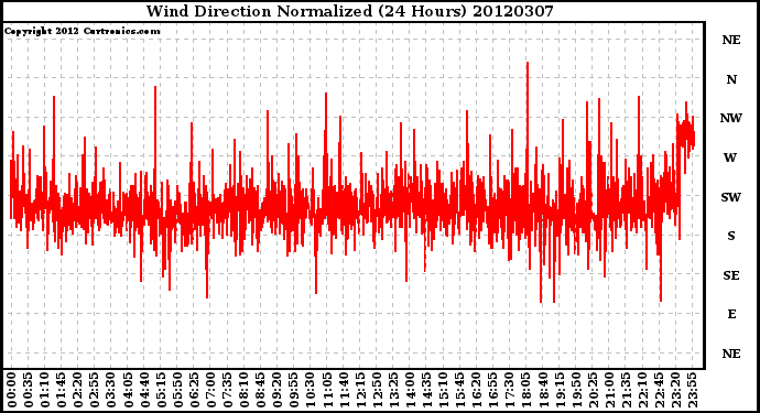 Milwaukee Weather Wind Direction<br>Normalized<br>(24 Hours)