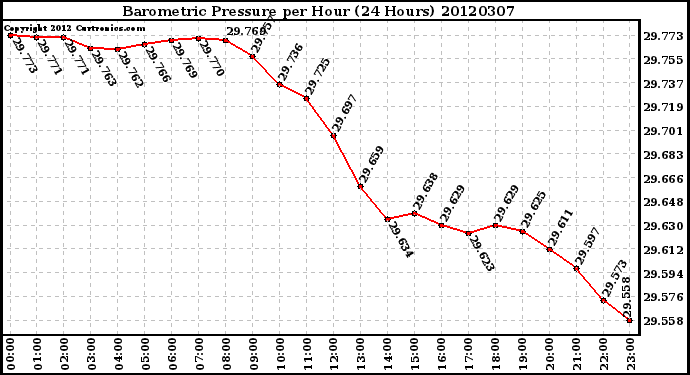 Milwaukee Weather Barometric Pressure<br>per Hour<br>(24 Hours)