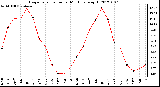 Milwaukee Weather Evapotranspiration<br>per Month (qts/sq ft)