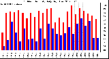 Milwaukee Weather Outdoor Humidity<br>Daily High/Low