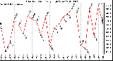 Milwaukee Weather Solar Radiation<br>Daily High W/m2