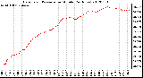 Milwaukee Weather Barometric Pressure<br>per Minute<br>(24 Hours)