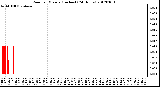 Milwaukee Weather Rain<br>per Minute<br>(Inches)<br>(24 Hours)