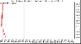 Milwaukee Weather Rain Rate<br>per Minute<br>(Inches/hour)<br>(24 Hours)