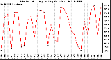 Milwaukee Weather Solar Radiation<br>Avg per Day W/m2/minute