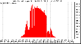 Milwaukee Weather Solar Radiation<br>per Minute W/m2<br>(24 Hours)