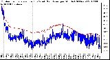 Milwaukee Weather Outdoor Temperature (Red)<br>vs Wind Chill (Blue)<br>per Minute<br>(24 Hours)