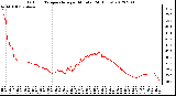 Milwaukee Weather Outdoor Temperature<br>per Minute<br>(24 Hours)