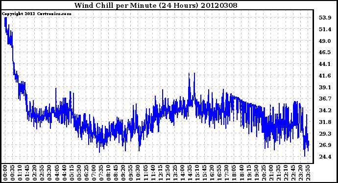 Milwaukee Weather Wind Chill<br>per Minute<br>(24 Hours)