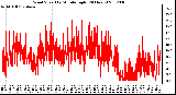 Milwaukee Weather Wind Speed<br>by Minute mph<br>(24 Hours)